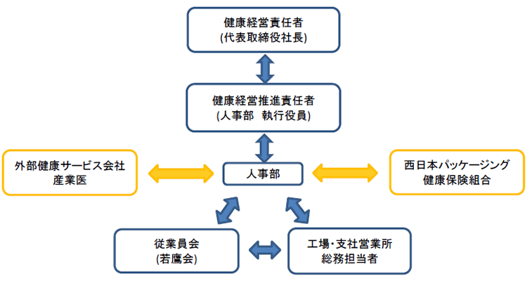 健康経営体制図