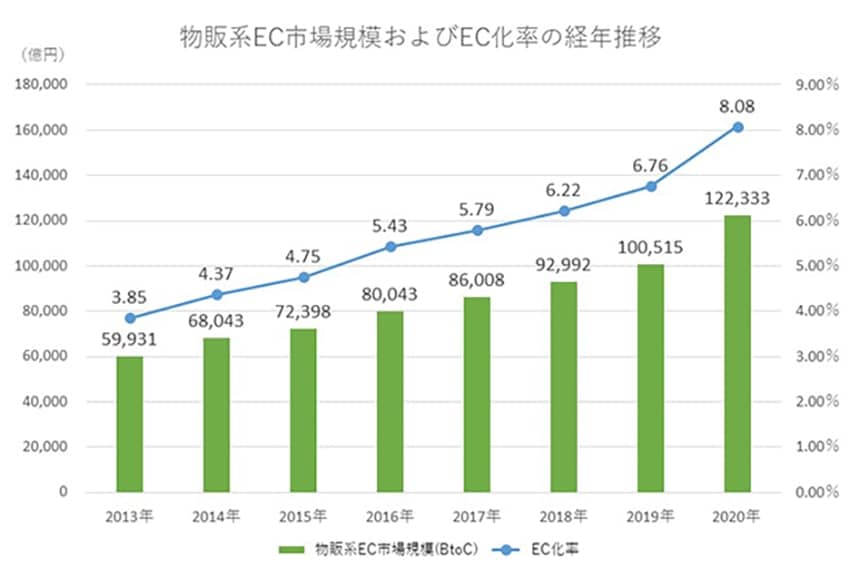 blog063_03l_物販系EC市場規模およびEC化率の経年推移.jpg