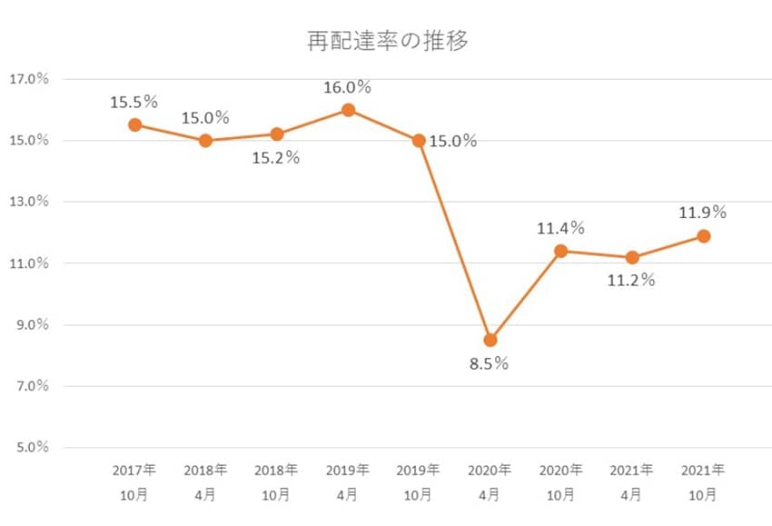 blog063_07l_再配達率の推移.jpg