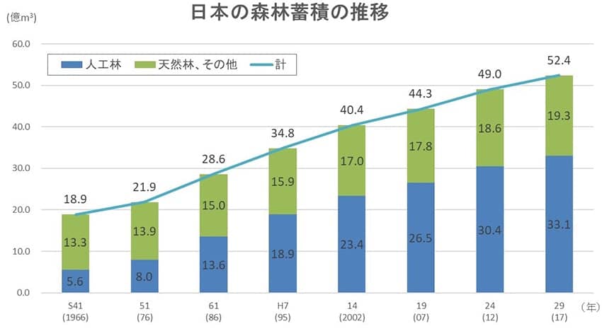 blog_061_3l_日本の森林蓄積の推移.jpg