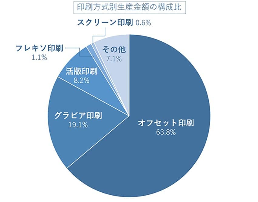 blog_082_2l_印刷方法別生産金額の構成比.jpg
