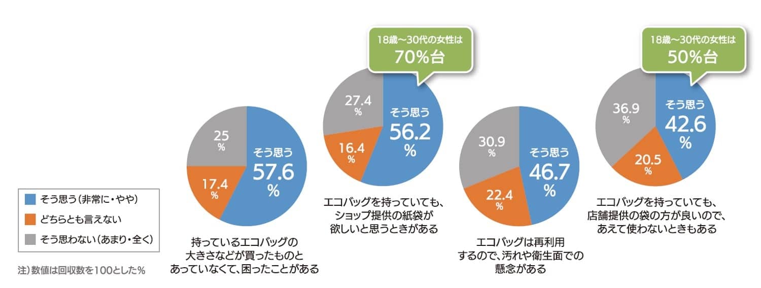 blog_083_03l_「エコバッグ」に対する意識・考え方グラフ.jpg