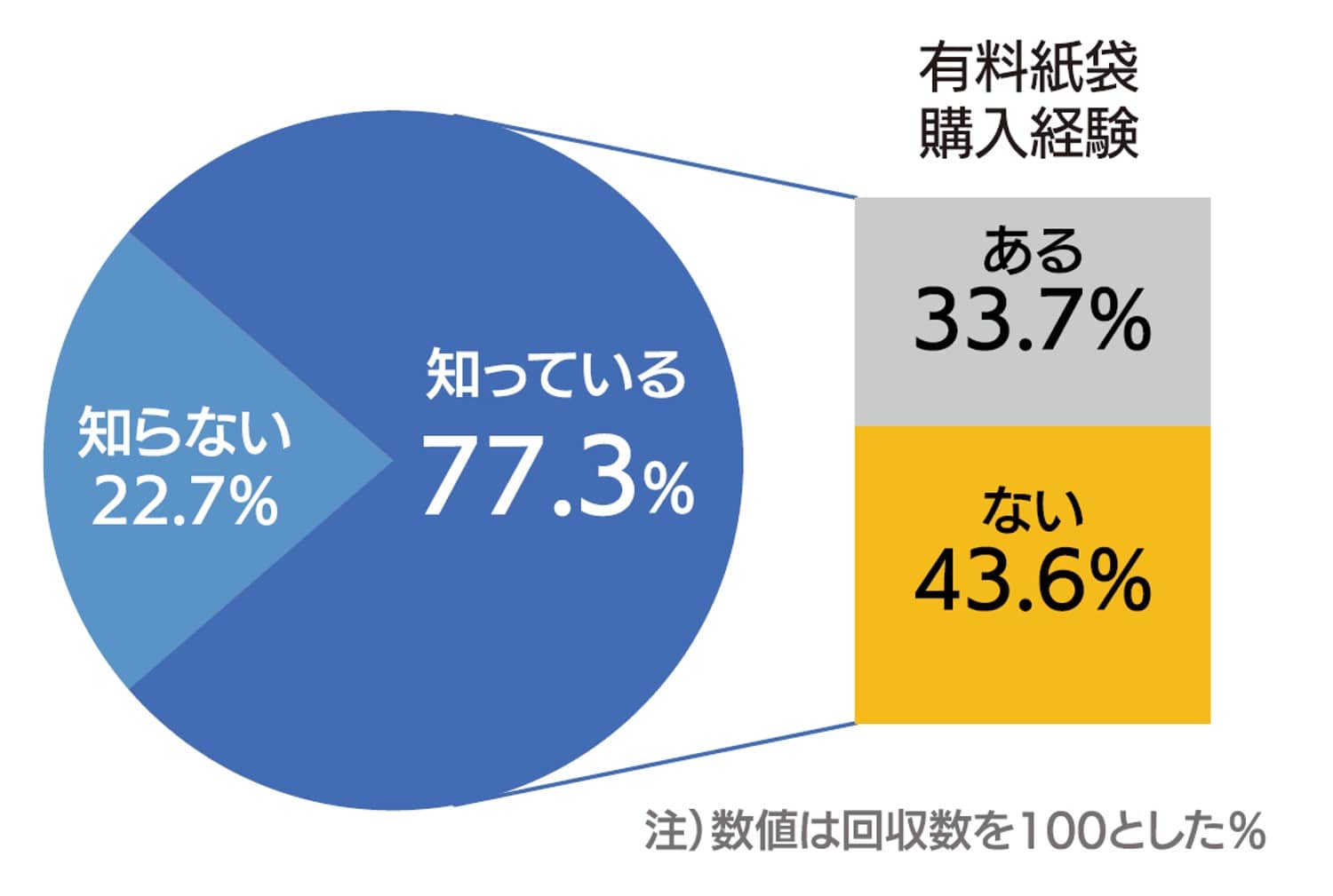 blog_083_04l_紙袋有料化認知度グラフ.jpg