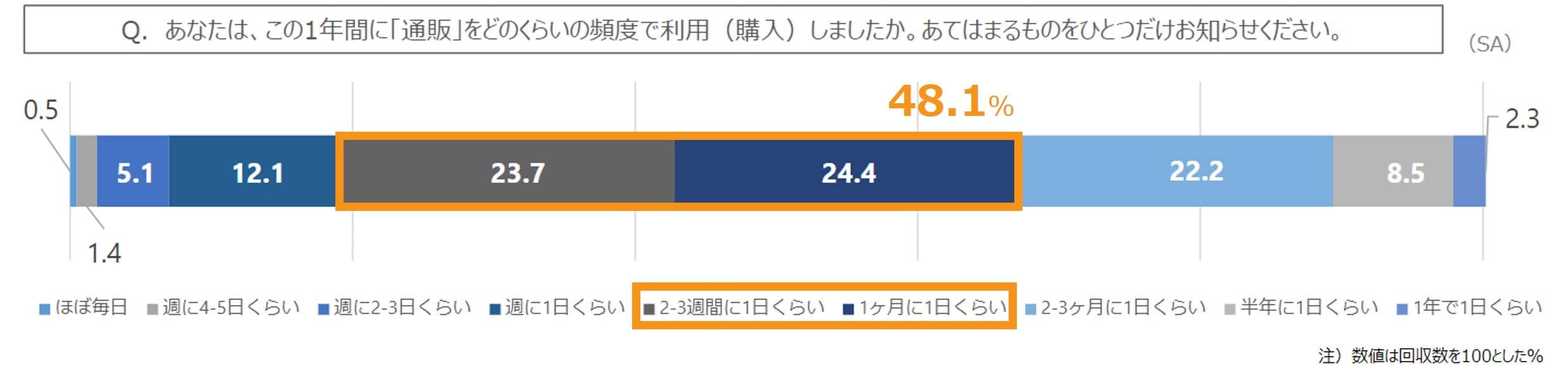 blog_085_2l_通販利用頻度.jpg