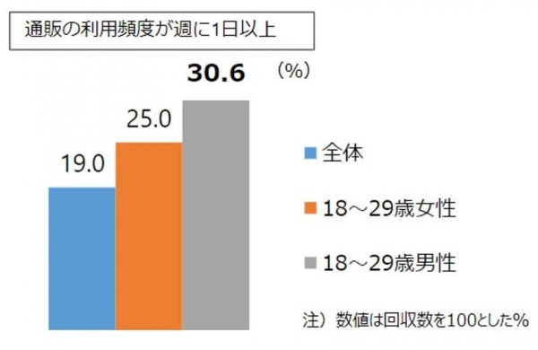 blog_085_3l_通販利用頻度若年層.jpg