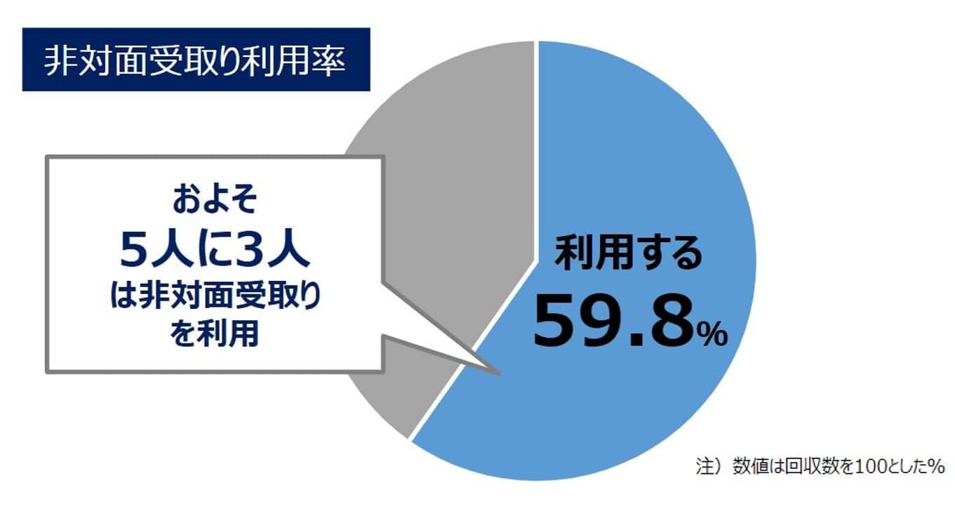 blog_085_4l_非対面受取利用率.jpg