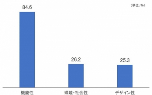 blog_114_2l_通販パッケージに求めること_グラフ.jpg