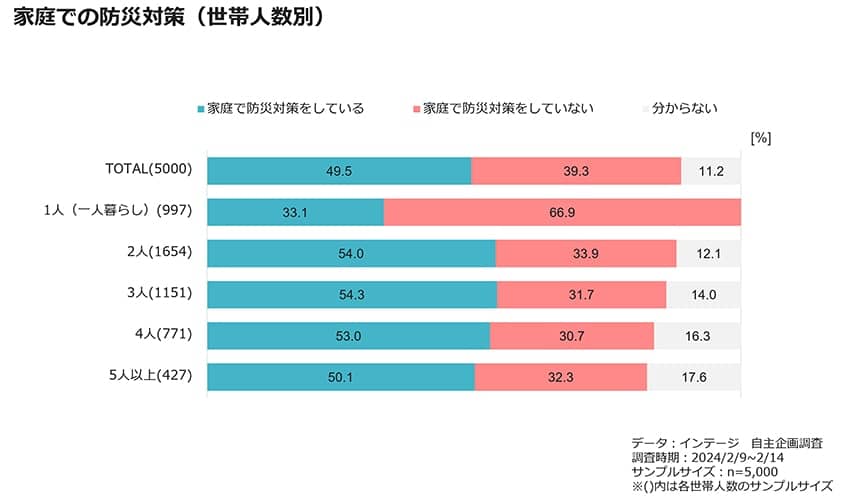 blog_156_3l_家庭での防災対策_世帯人数別.jpg