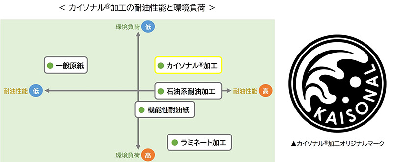 カイソナル&reg;加工の耐油性能と環境負荷を示した比較図とオリジナルマーク