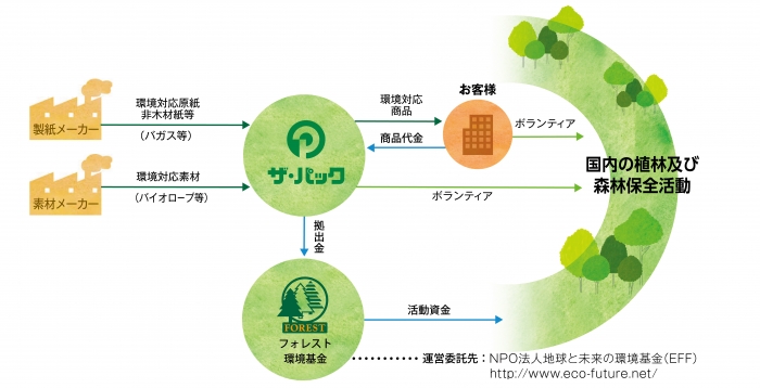 フォレスト環境基金の流れ