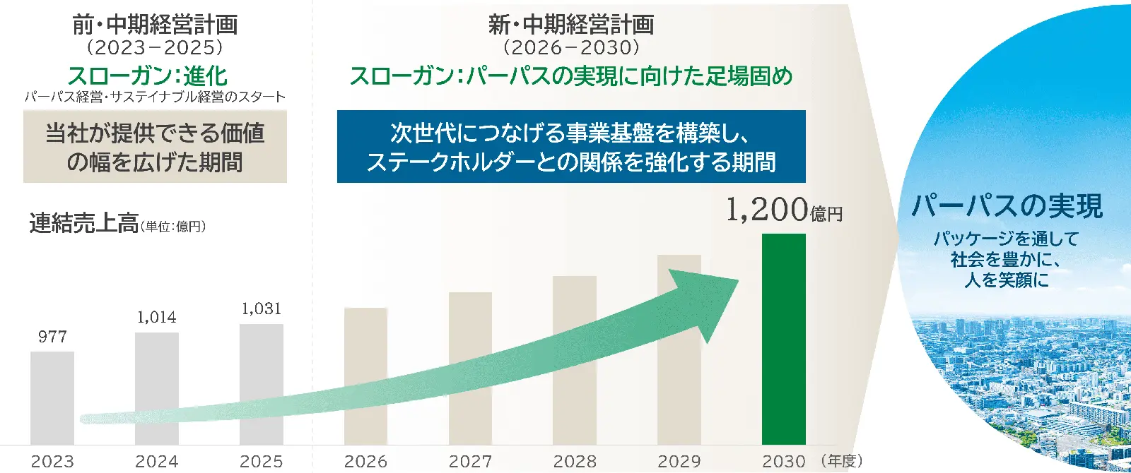 中期経営計画の位置づけ