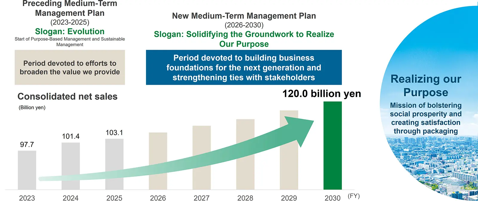 Overview of the New Medium-Term Management Plan (2026-2030) - Targets -