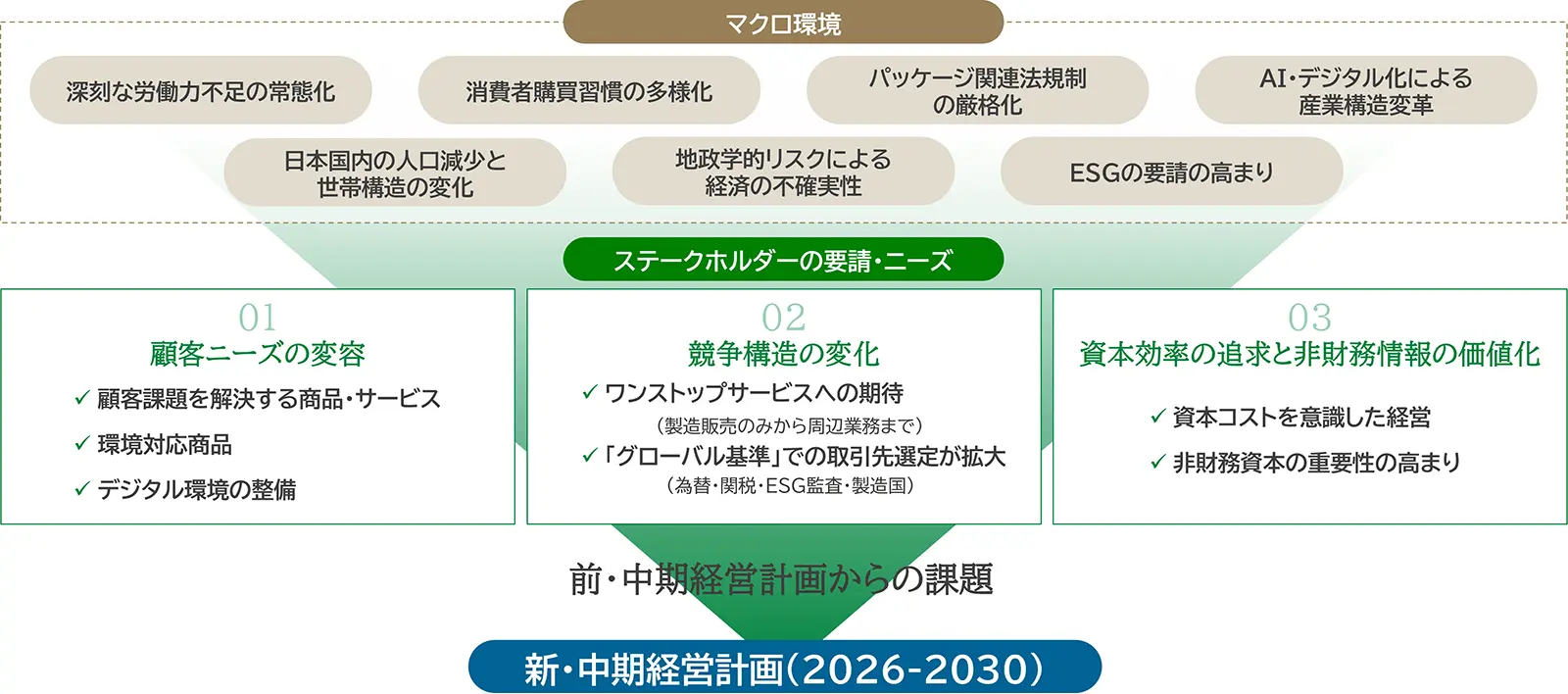 当社の課題認識 ―外部環境―