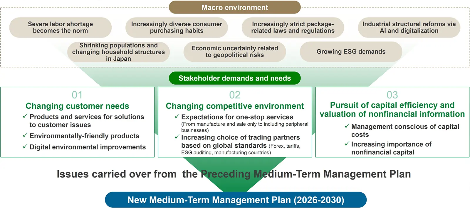 Our Understanding of the Issues - External environment -