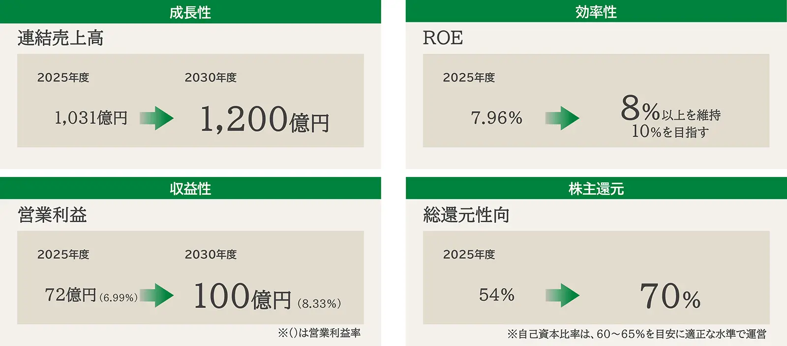 新・中期経営計画の概要 ―目標―