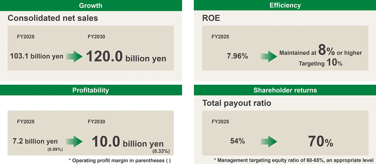 Overview of the New Medium-Term Management Plan (2026-2030) - Targets -