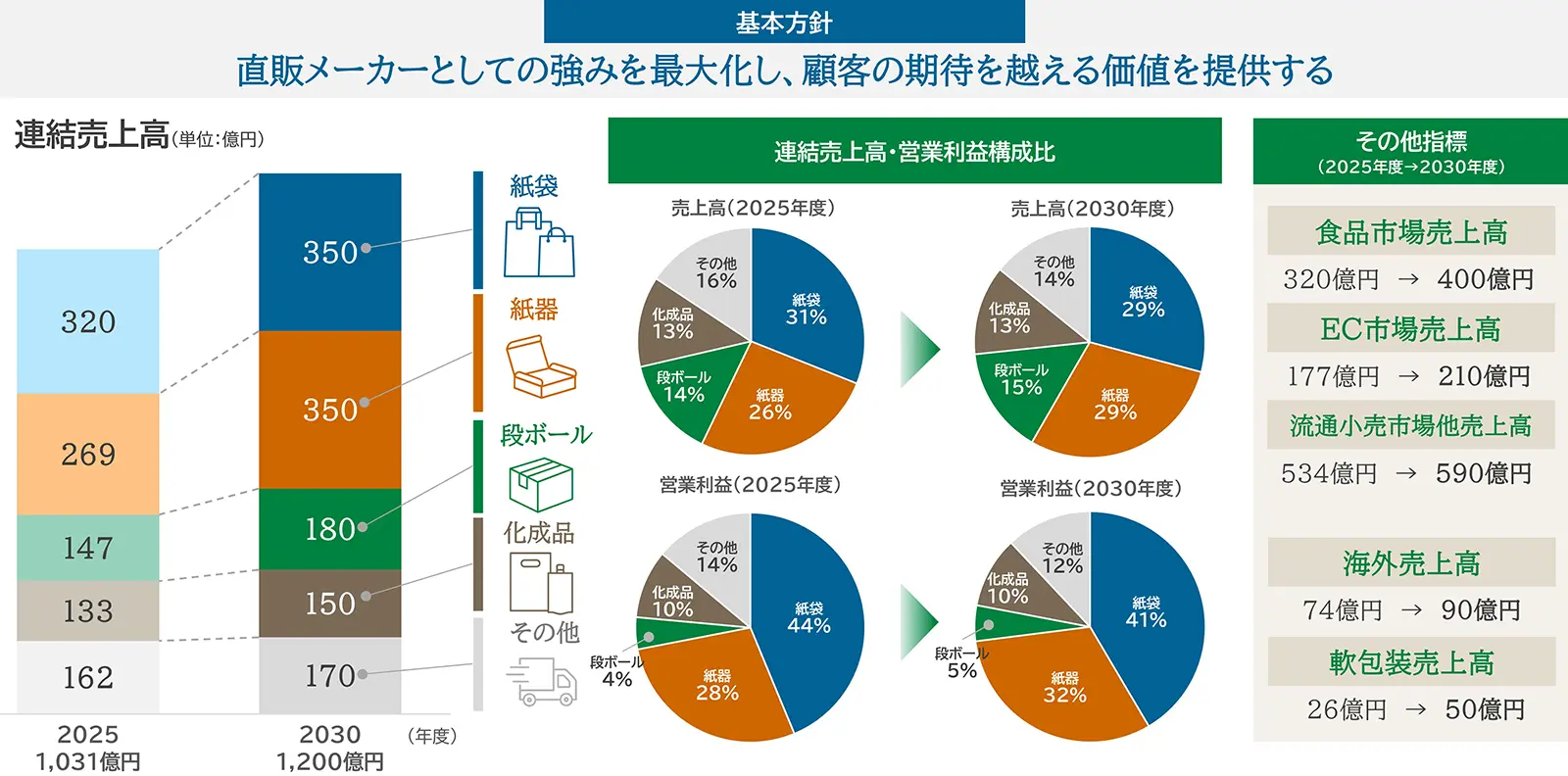 成長戦略-基本方針 ―KPI―