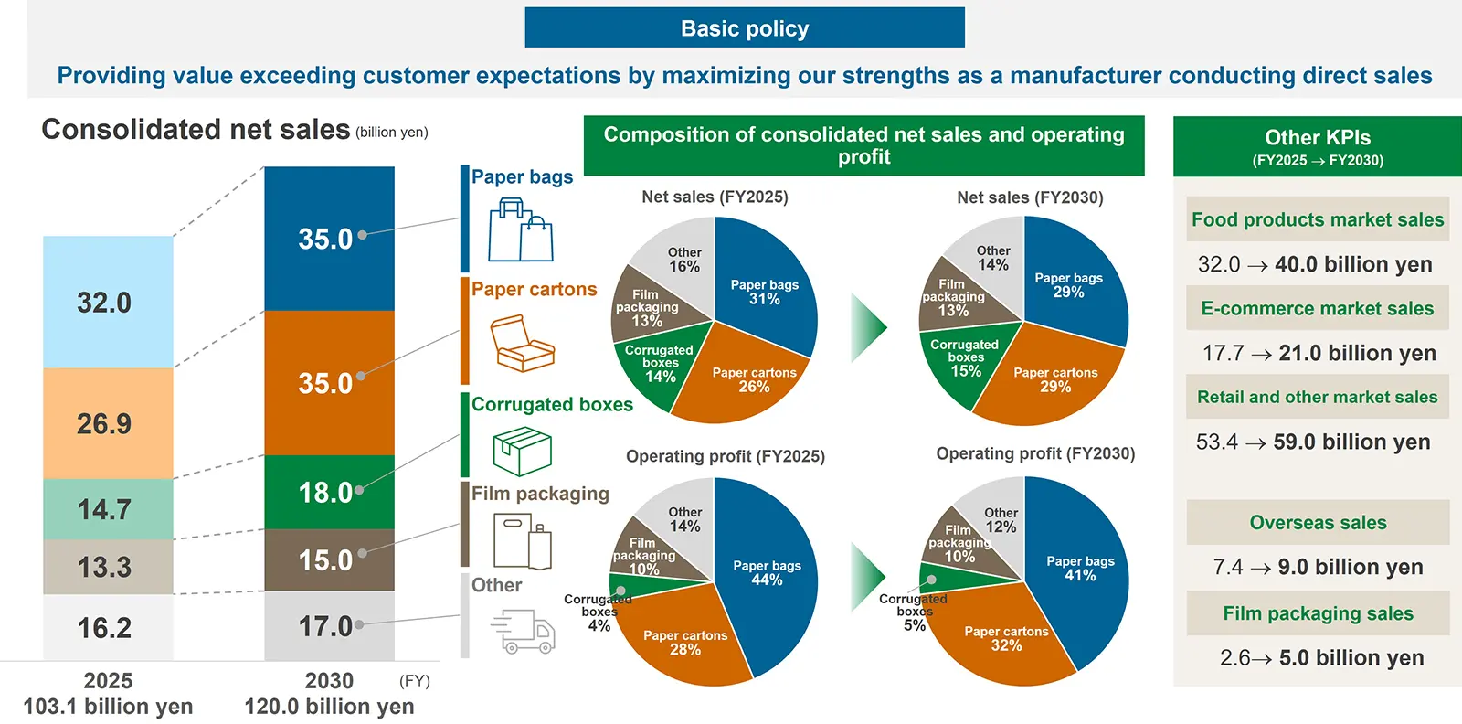 Growth Strategy - Basic policy and KPIs -