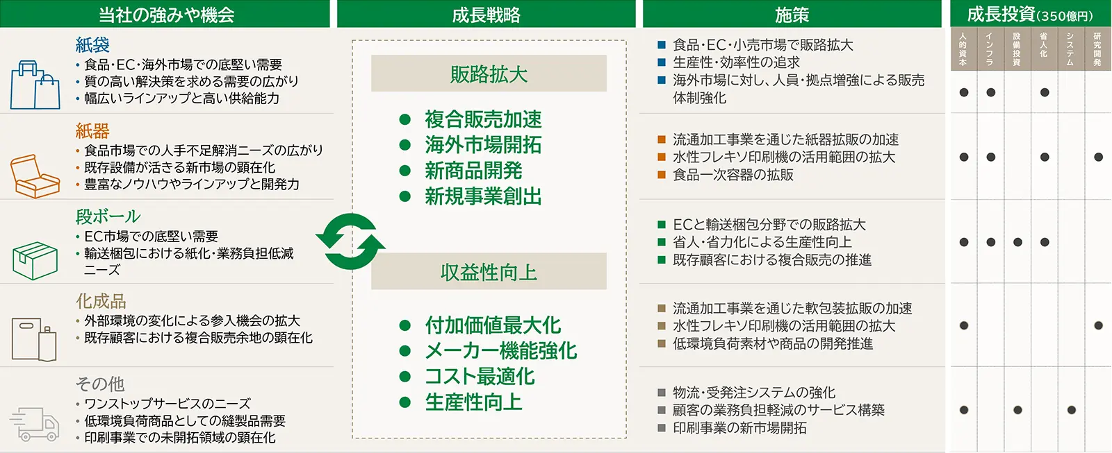 成長戦略 - 基本方針 ―施策―