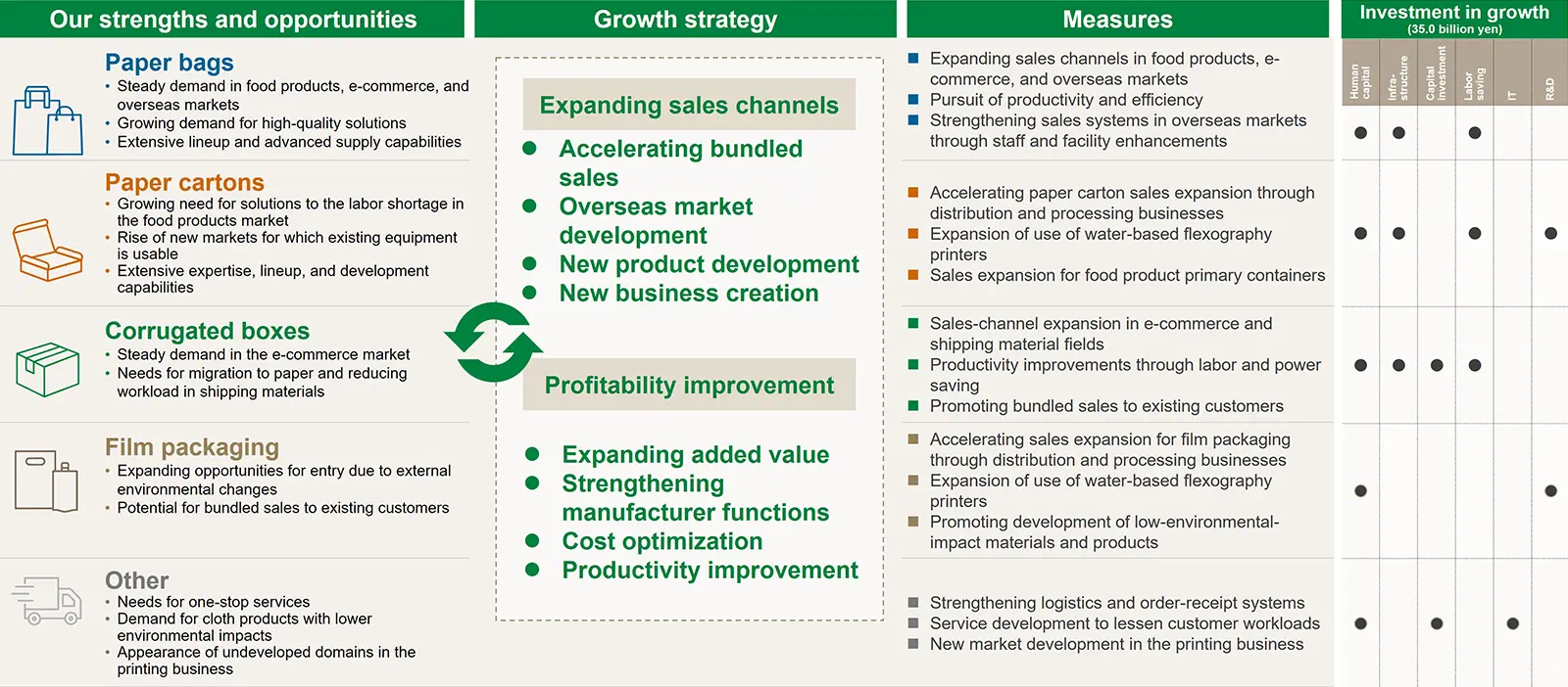 Growth Strategy - Measures -
