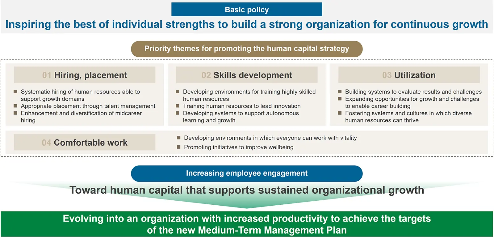 Human Capital Strategy - Basic policy, priority themes -