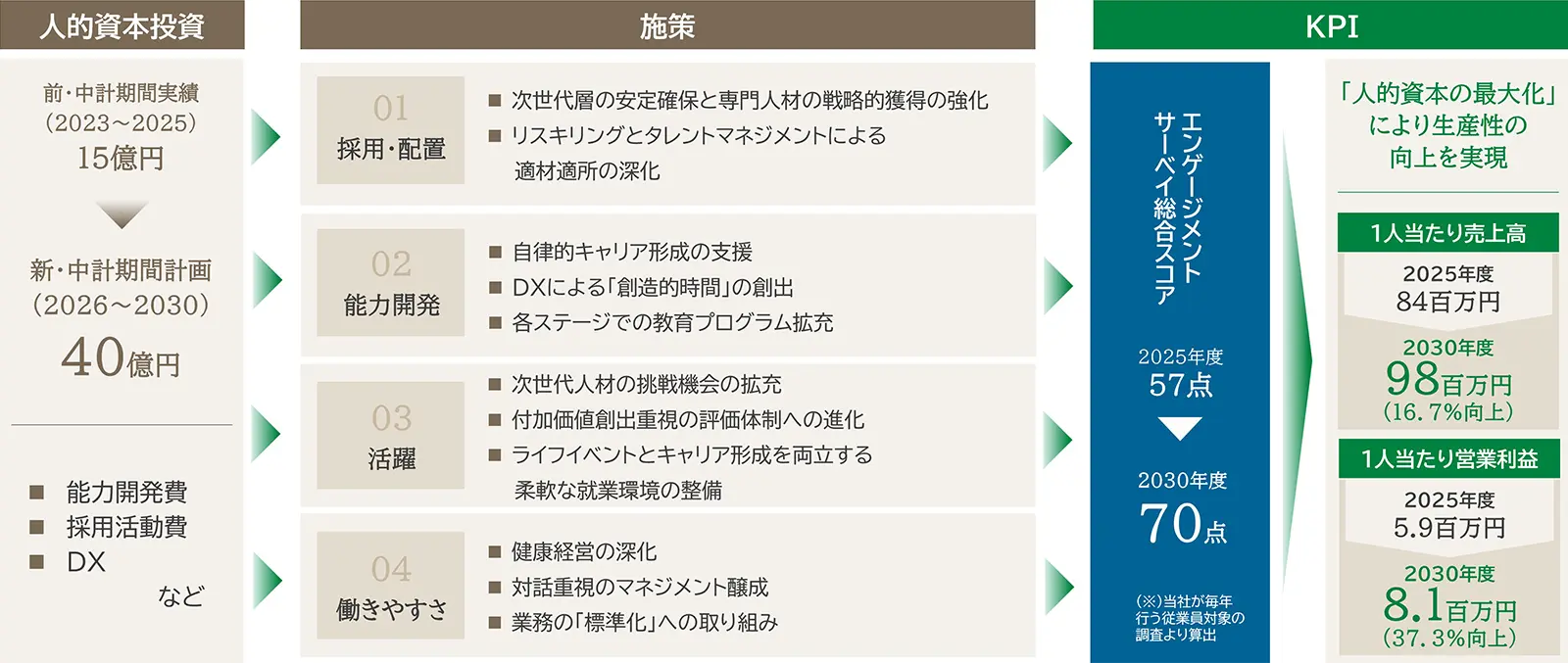 人的資本戦略 ―施策・KPI―