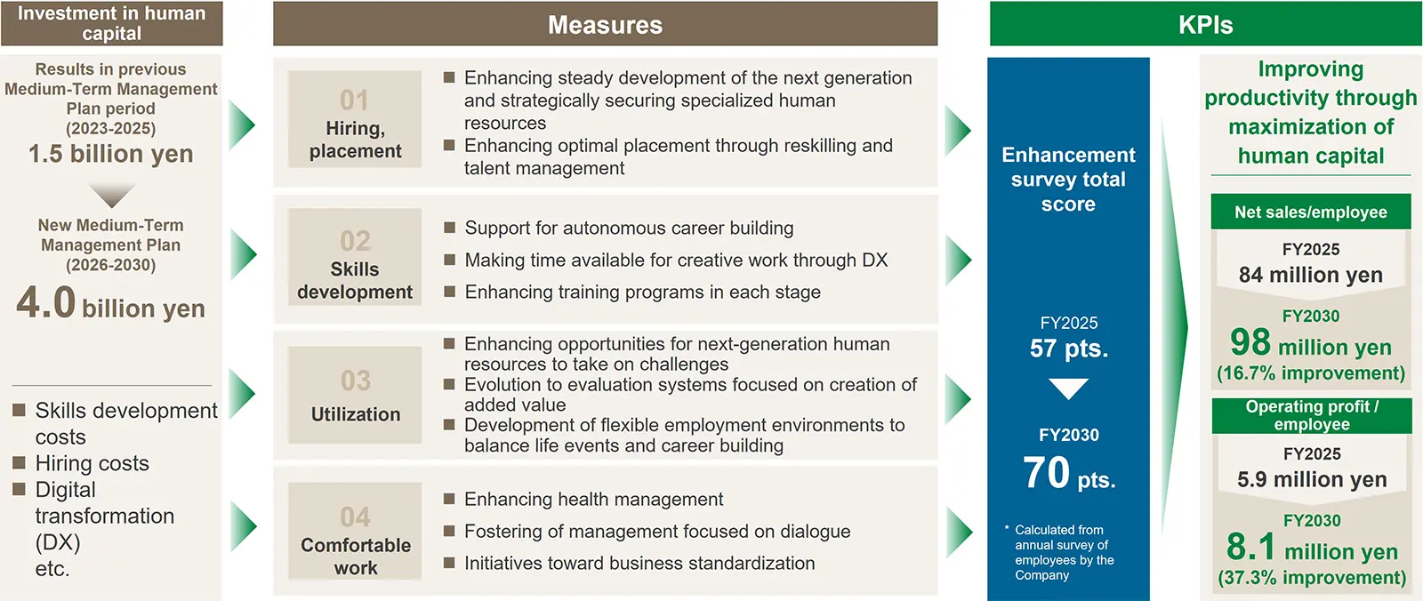 Human Capital Strategy - Measures and KPIs -