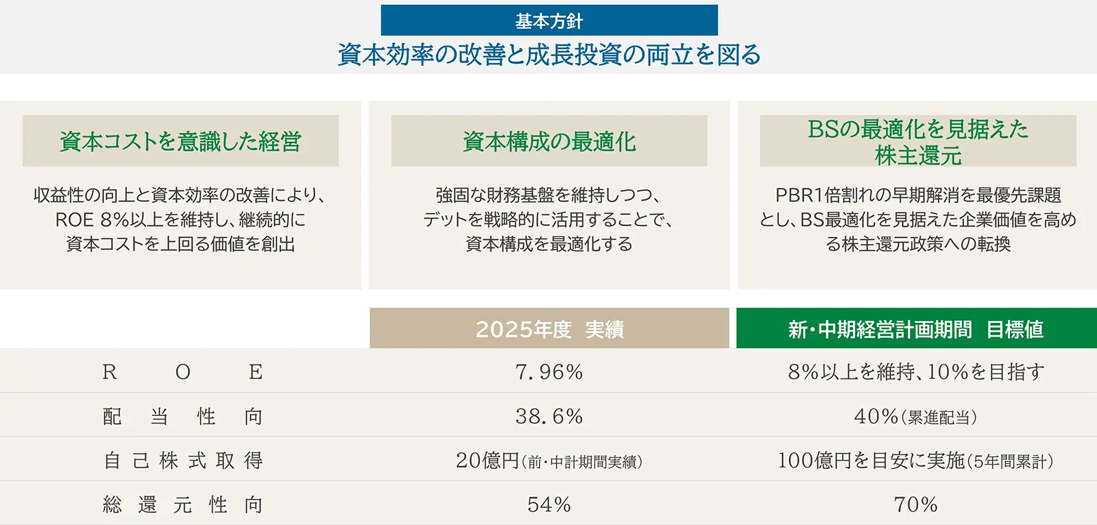 財務戦略 ―基本方針・KPI―