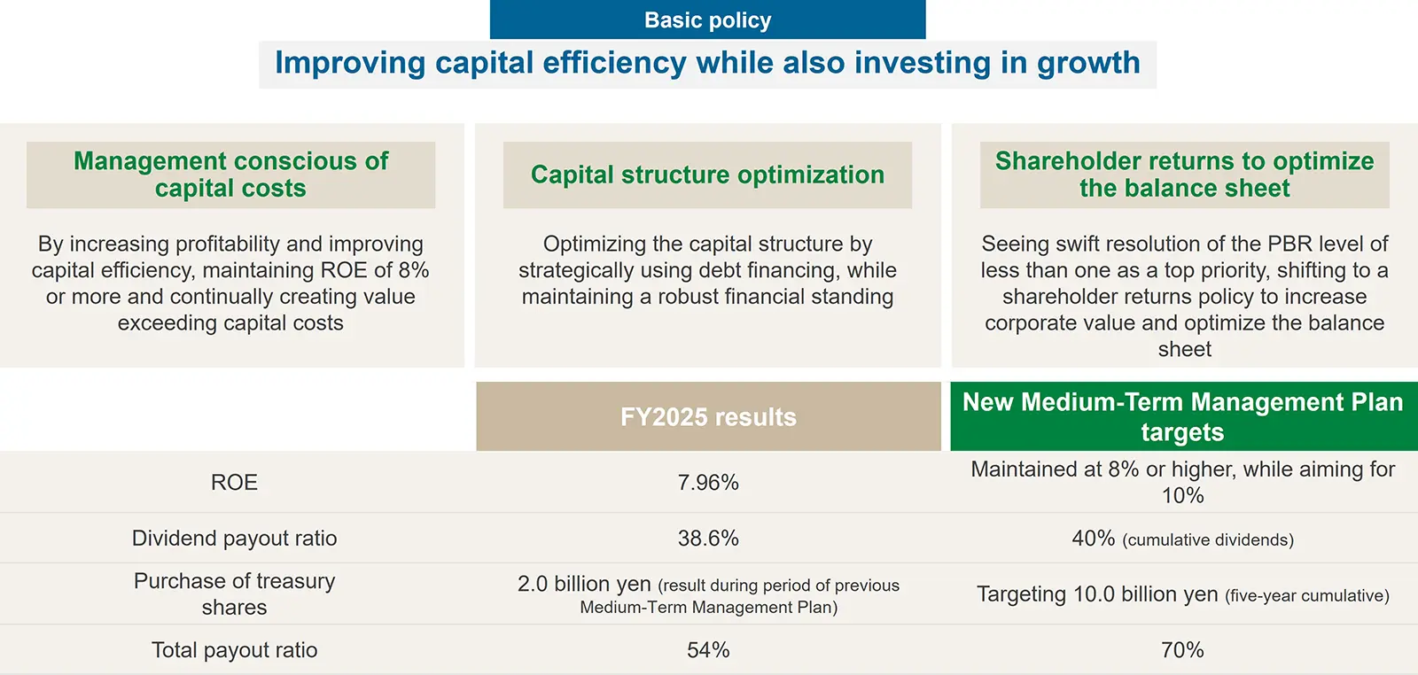 Financial Strategy - Basic policy, KPIs -