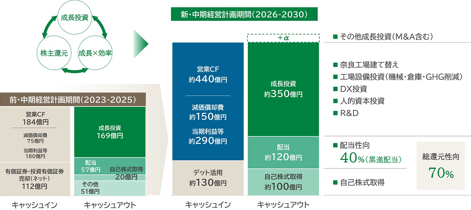 財務戦略 ―キャピタルアロケーション－