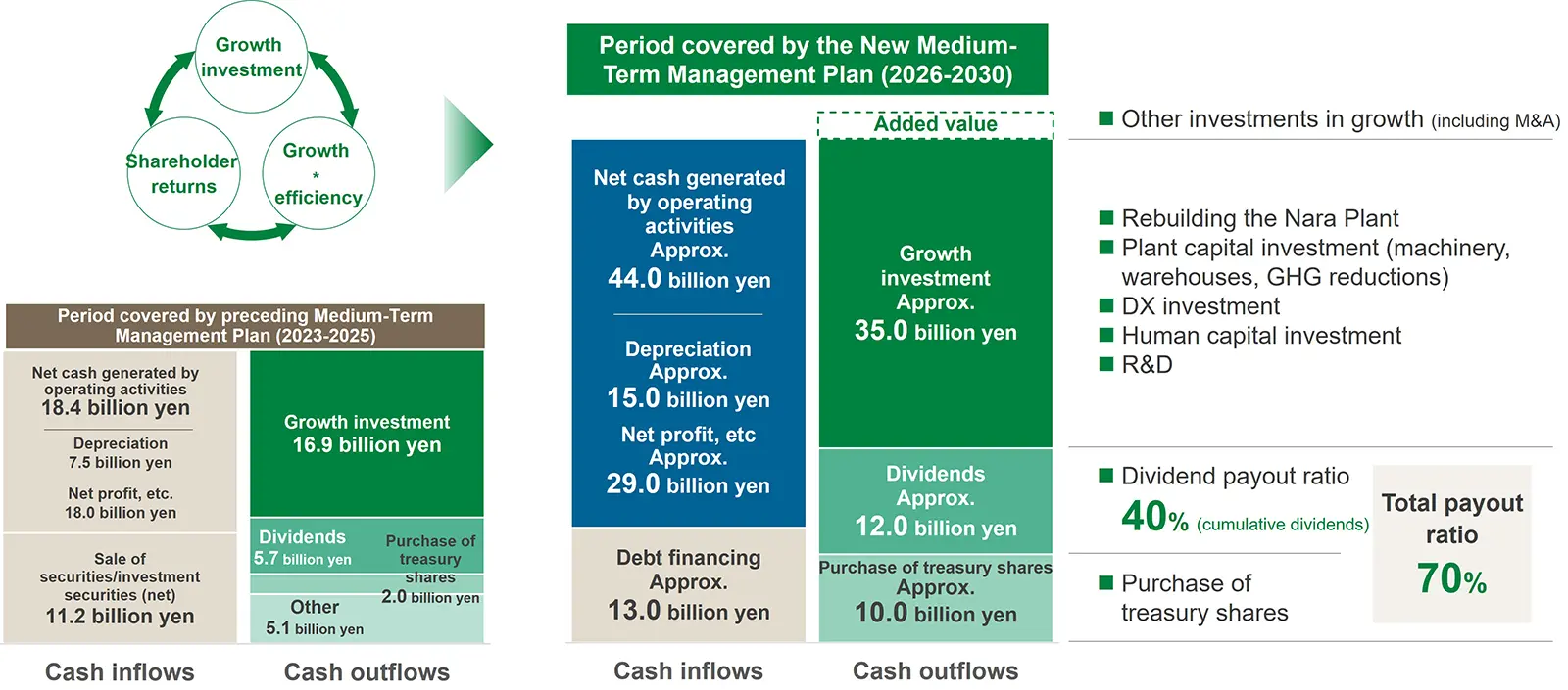 Financial Strategy - Capital allocation -