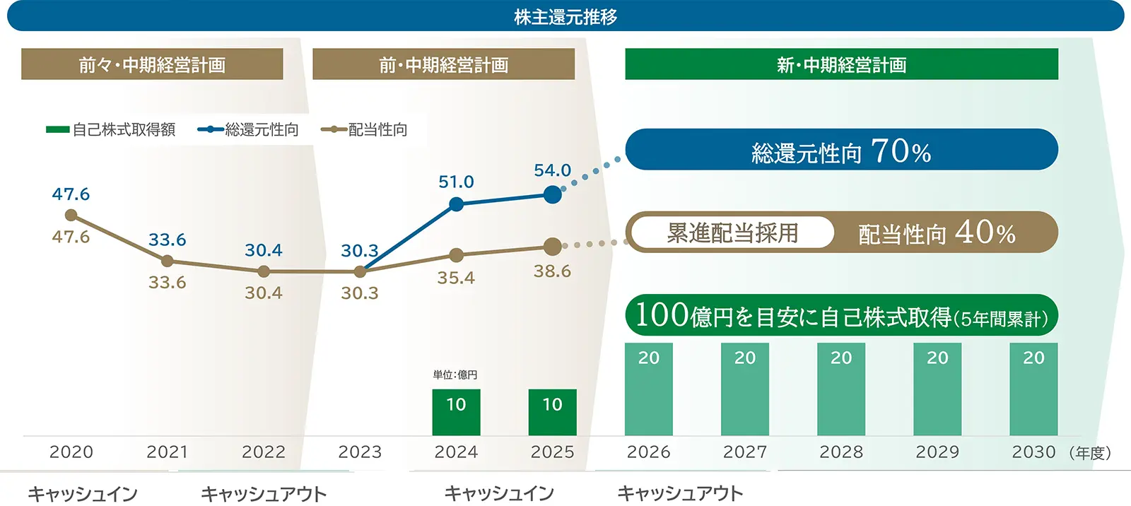 財務戦略 ―株主還元―