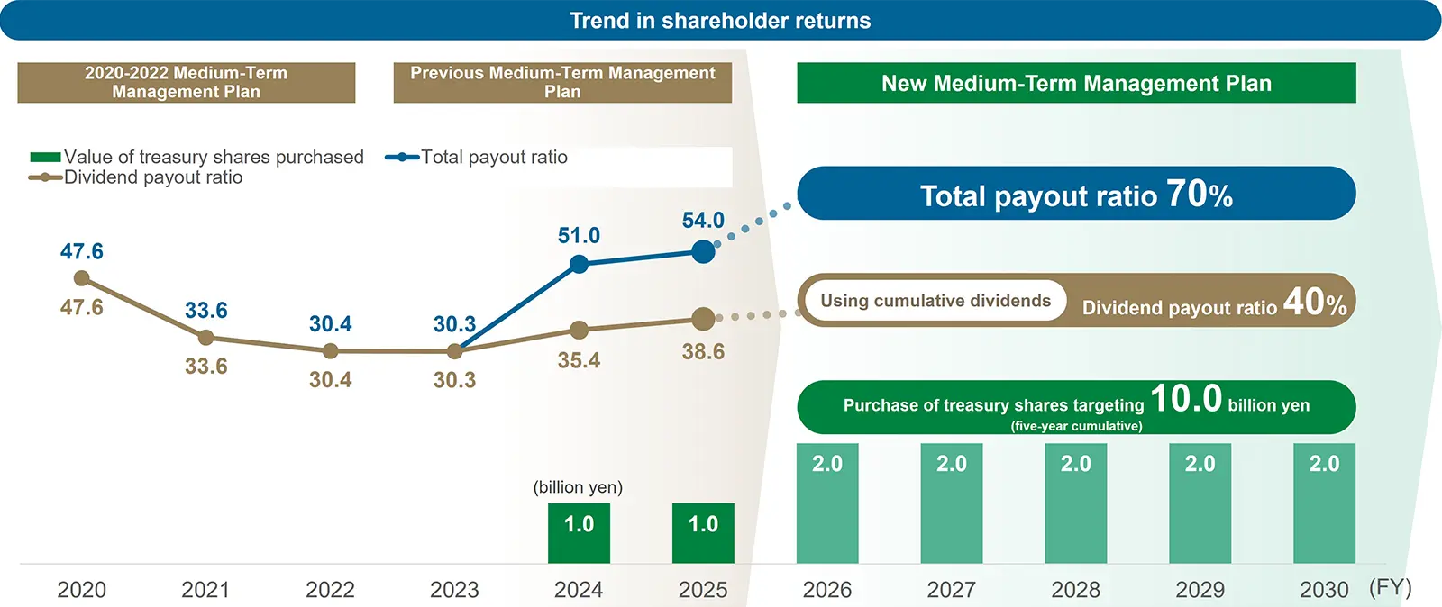 Financial Strategy - Shareholder returns -