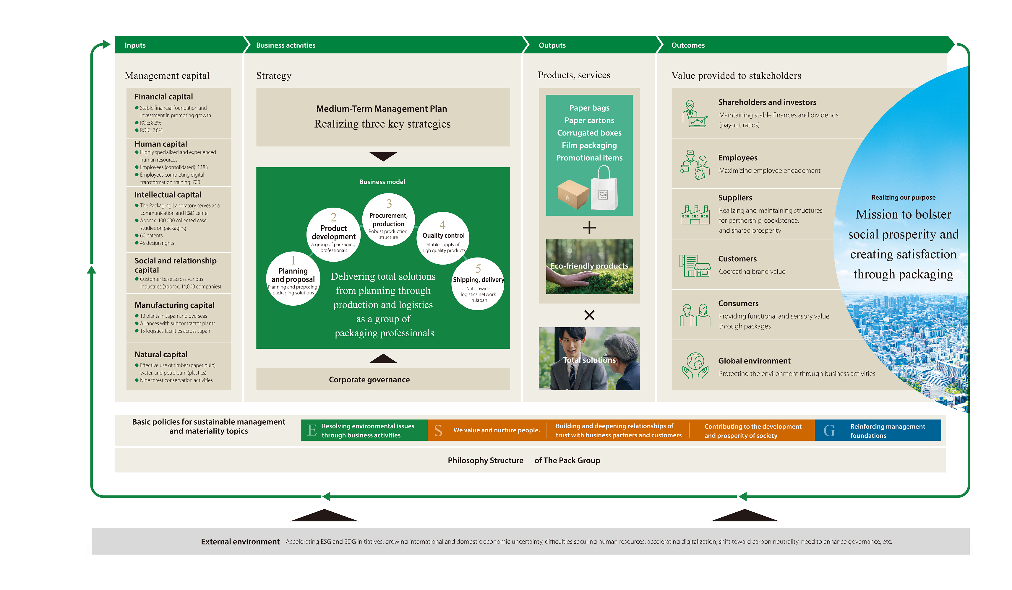 Value Creation Process Overview
