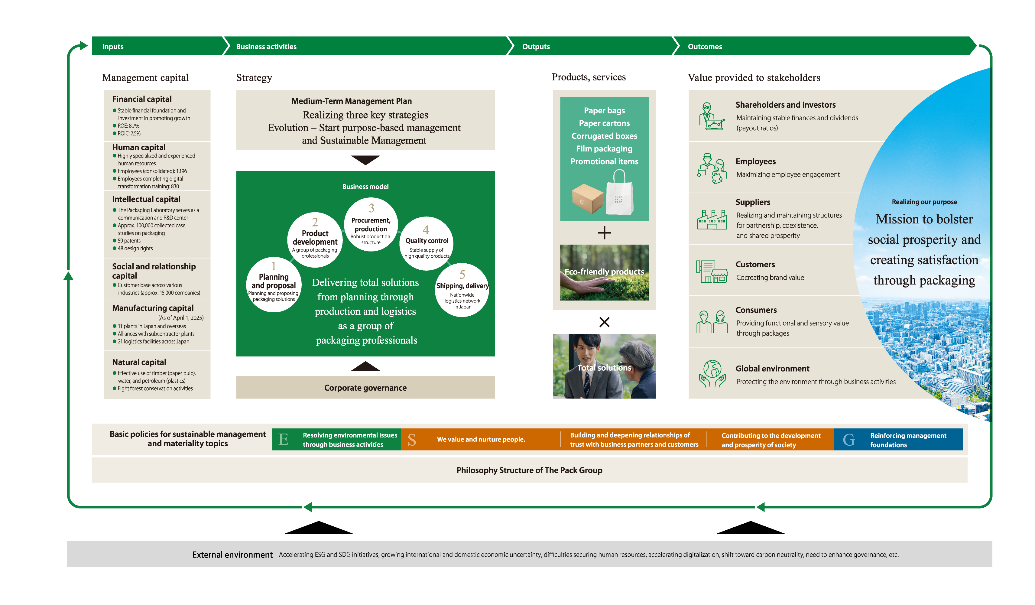Value Creation Process Overview