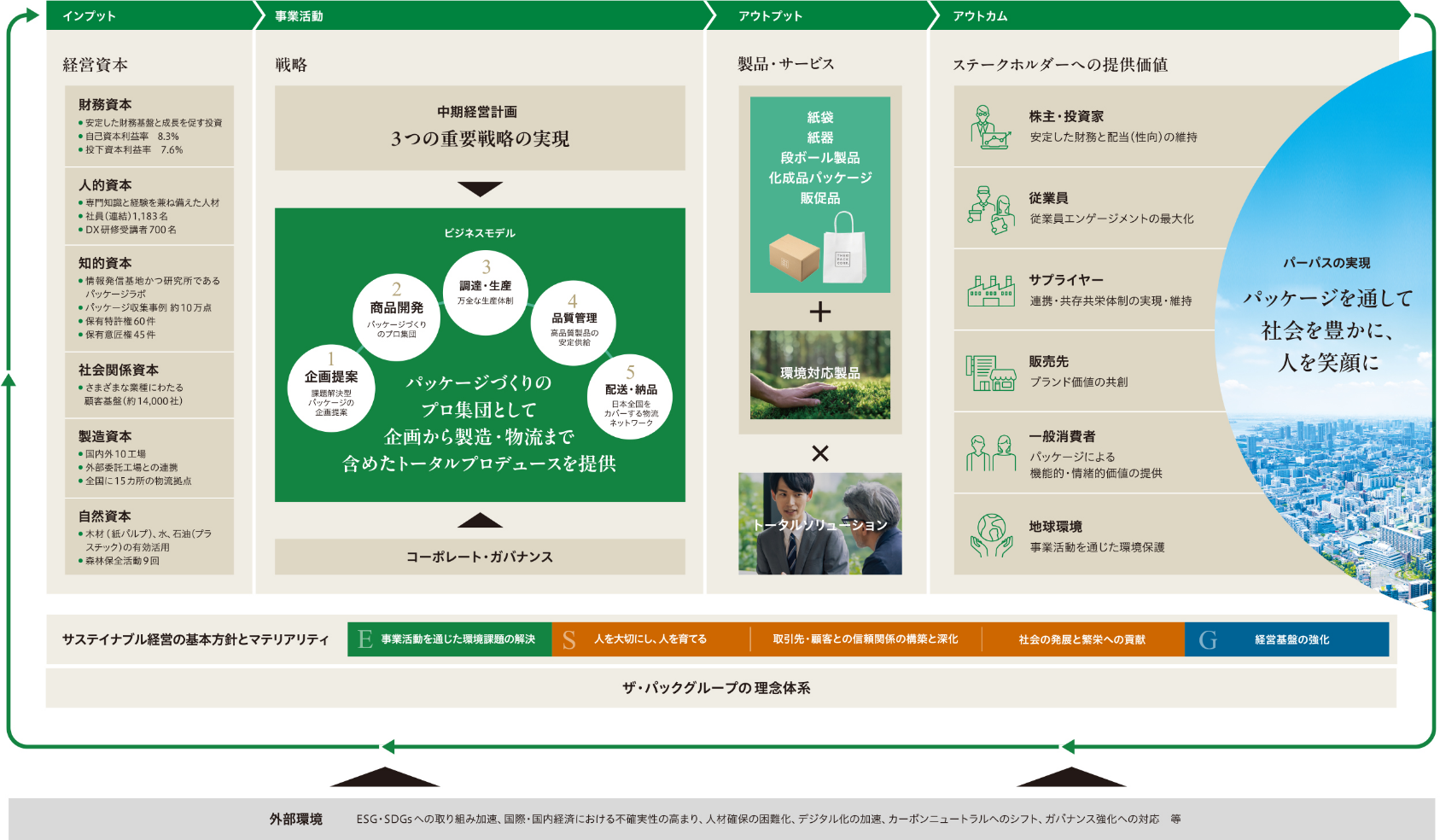 価値創造プロセス|サステイナビリティ|ザ・パック株式会社
