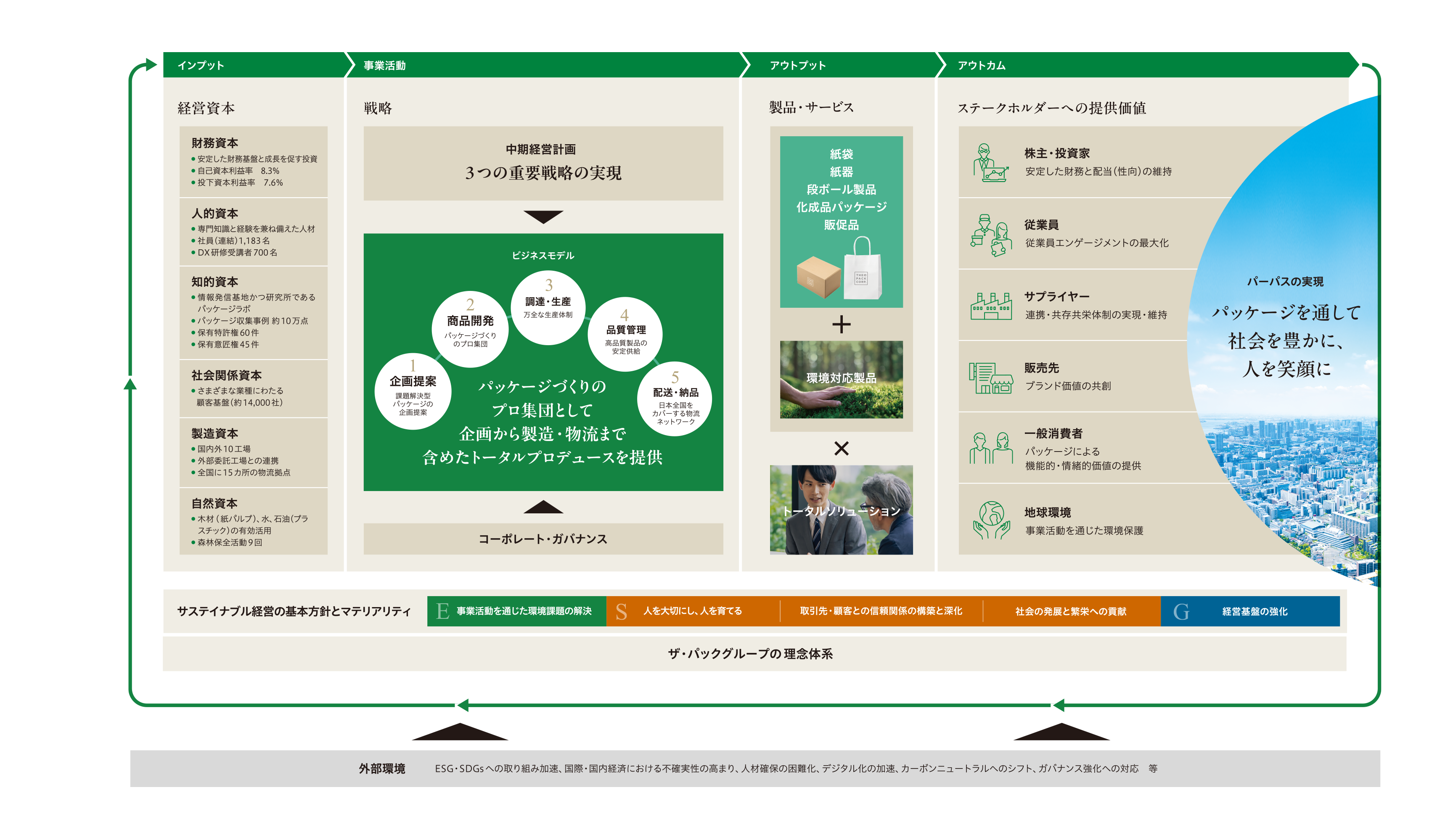 価値創造プロセス